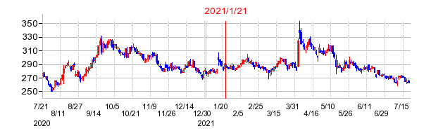 2021年1月21日 12:02前後のの株価チャート